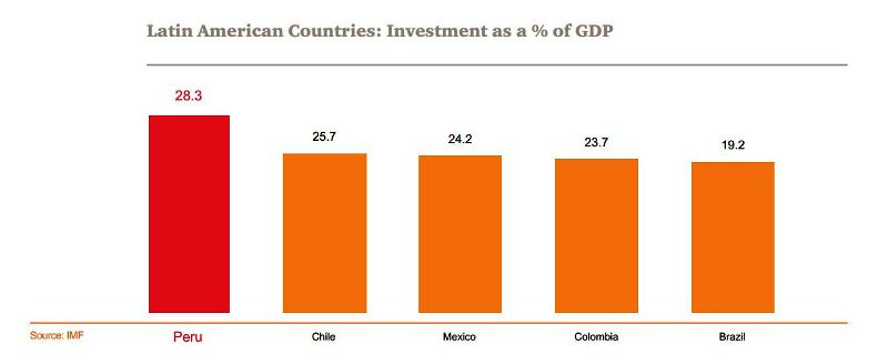 Peru leads Latin America in foreign direct investment: IMF
